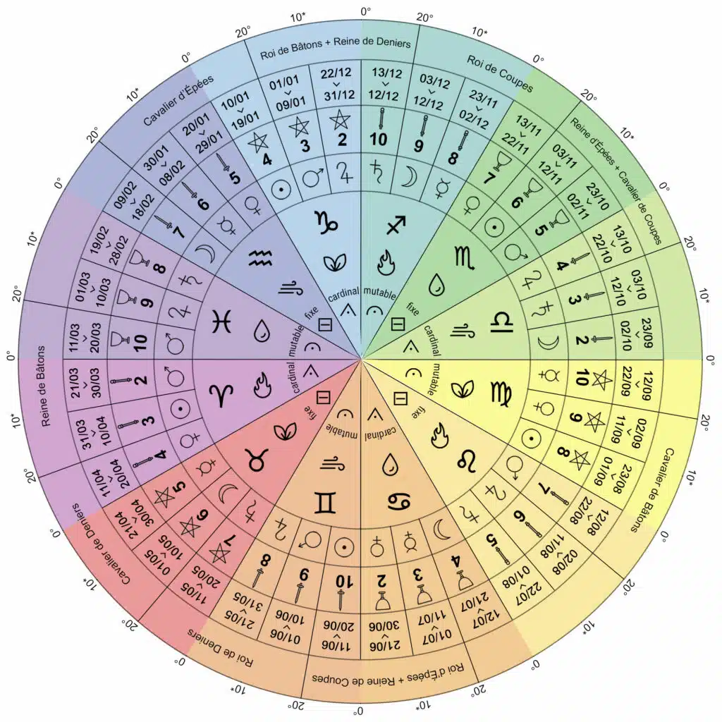 Tarot : la roue astrologique