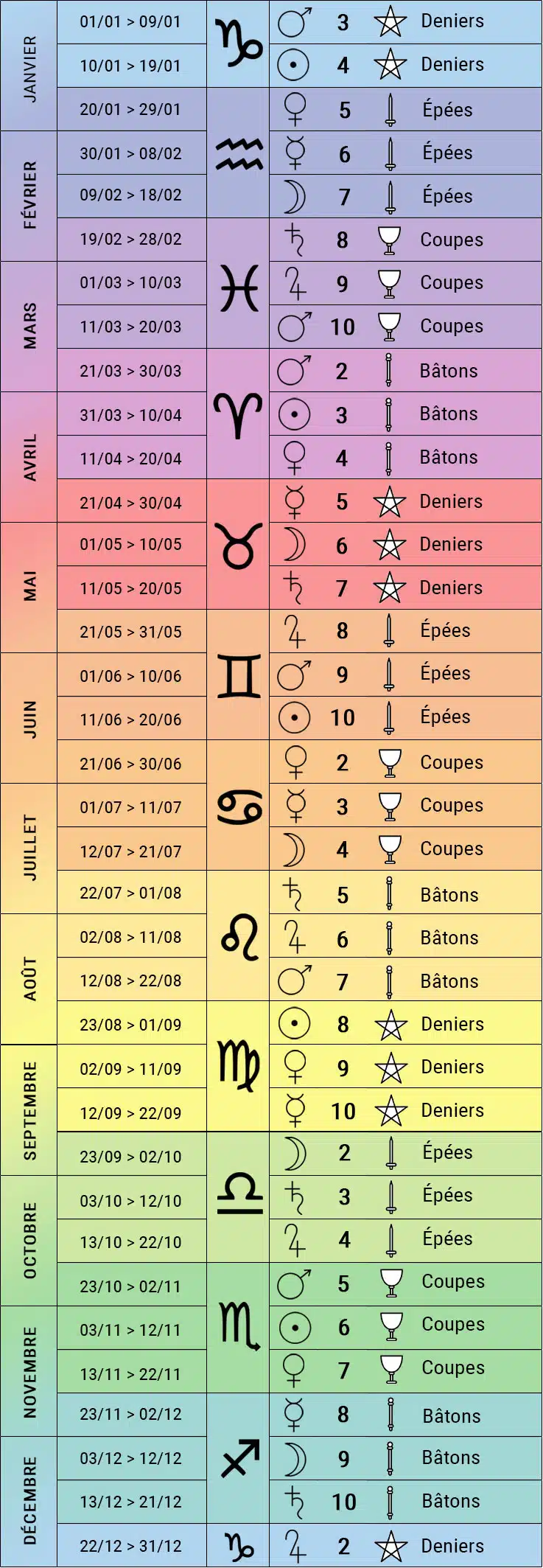 Les arcanes mineures du tarot et leurs correspondances zodiacales