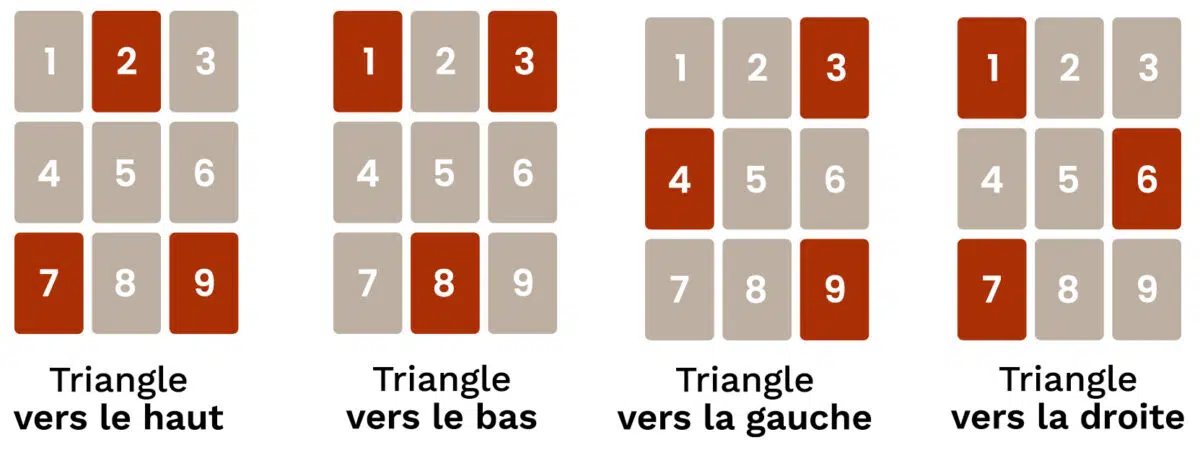 Les triangles du carré de 9 du Lenormand